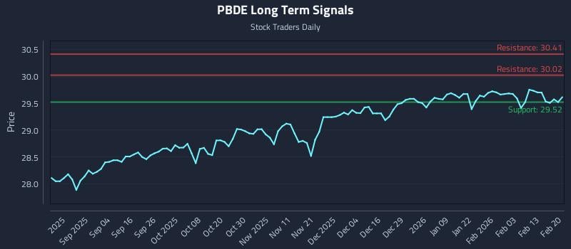 PBDE Long Term Analysis for February 21 2026 PBDE Long Term Analysis for February 21 2026