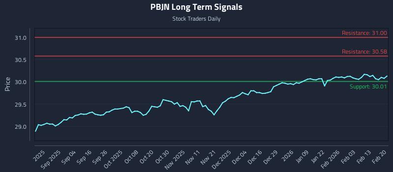 PBJN Long Term Analysis for February 21 2026