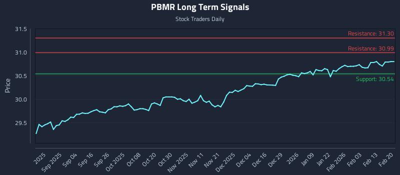 PBMR Long Term Analysis for February 21 2026 PBMR Long Term Analysis for February 21 2026