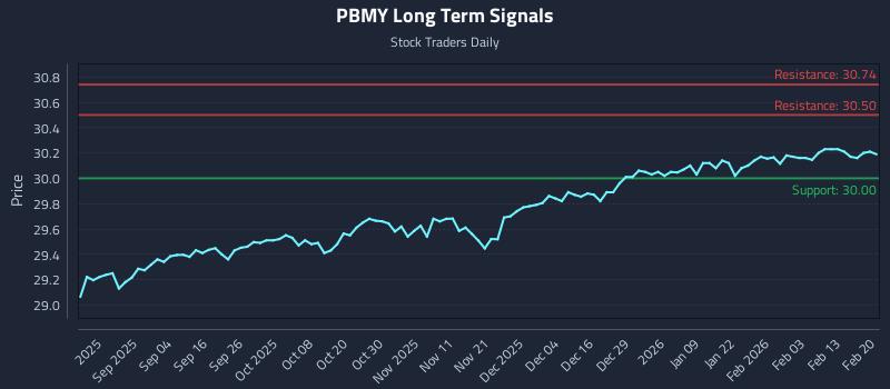 PBMY Long Term Analysis for February 21 2026 PBMY Long Term Analysis for February 21 2026