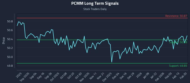 PCMM Long Term Analysis for February 21 2026 PCMM Long Term Analysis for February 21 2026