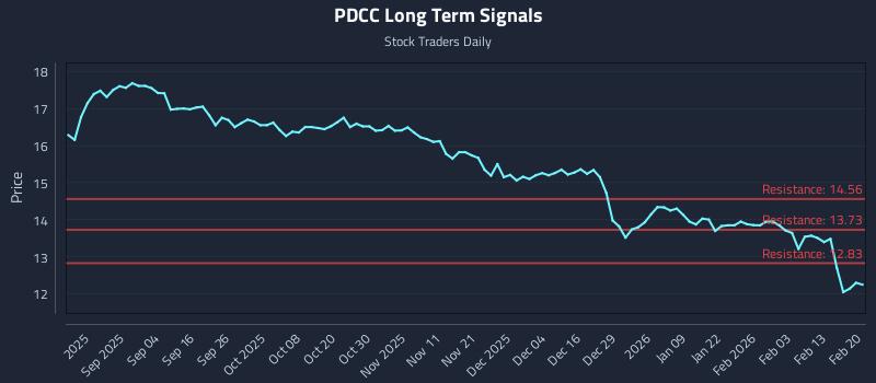 PDCC Long Term Analysis for February 21 2026