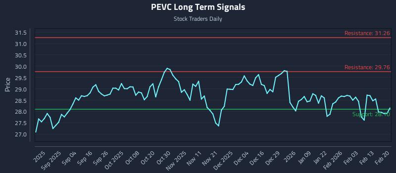 PEVC Long Term Analysis for February 21 2026