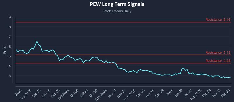 PEW Long Term Analysis for February 21 2026 PEW Long Term Analysis for February 21 2026