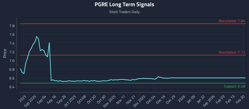 PGRE Long Term Analysis for February 21 2026