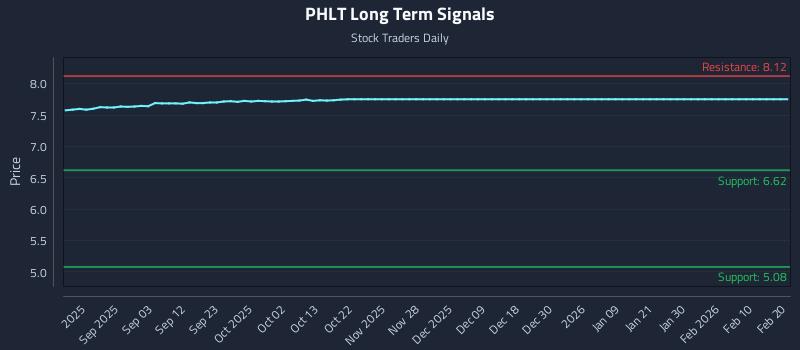 PHLT Long Term Analysis for February 21 2026