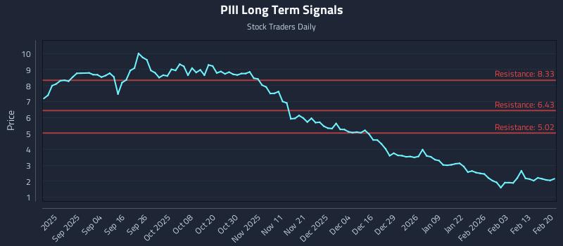 PIII Long Term Analysis for February 21 2026