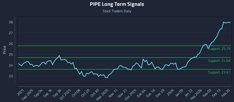 PIPE Long Term Analysis for February 21 2026 PIPE Long Term Analysis for February 21 2026