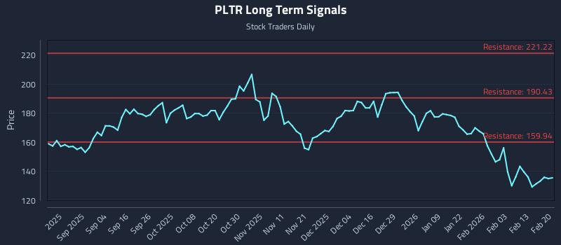 PLTR Long Term Analysis for February 21 2026