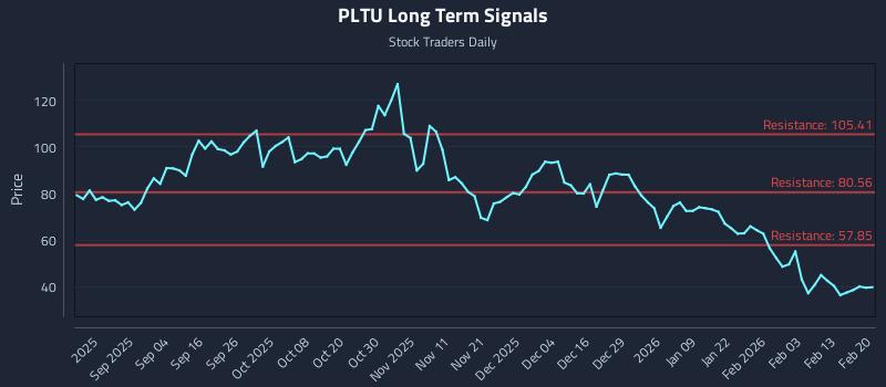 PLTU Long Term Analysis for February 21 2026