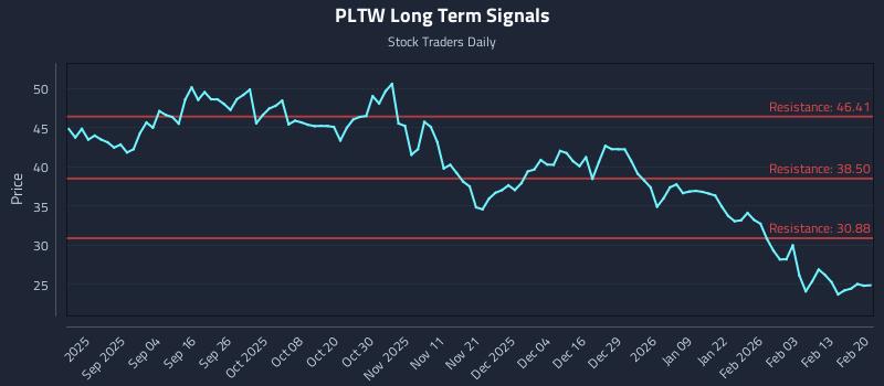 PLTW Long Term Analysis for February 21 2026