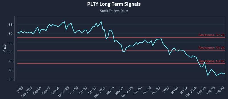 PLTY Long Term Analysis for February 21 2026 PLTY Long Term Analysis for February 21 2026