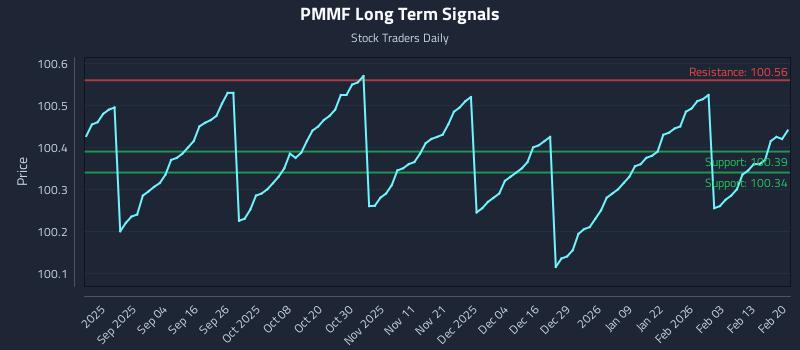 PMMF Long Term Analysis for February 21 2026 PMMF Long Term Analysis for February 21 2026