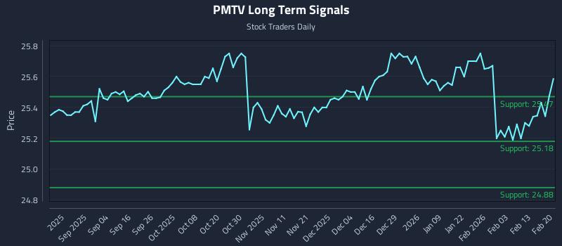 PMTV Long Term Analysis for February 21 2026
