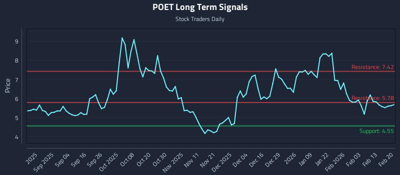 POET Long Term Analysis for February 21 2026 POET Long Term Analysis for February 21 2026
