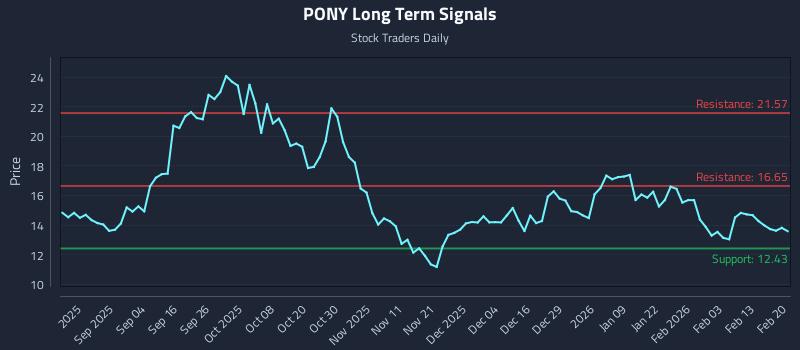 PONY Long Term Analysis for February 21 2026 PONY Long Term Analysis for February 21 2026