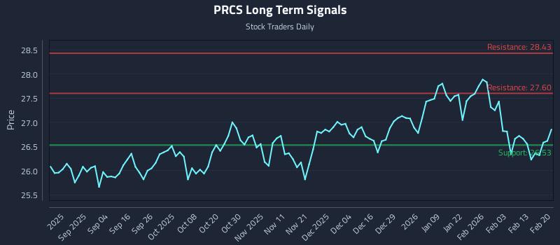 PRCS Long Term Analysis for February 21 2026