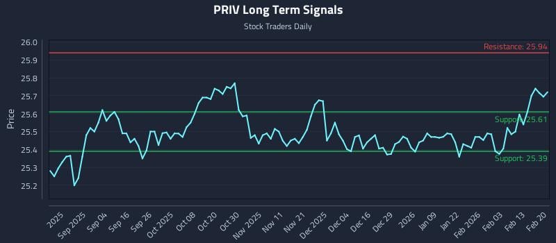 PRIV Long Term Analysis for February 21 2026