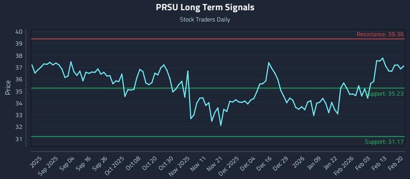 PRSU Long Term Analysis for February 21 2026 PRSU Long Term Analysis for February 21 2026