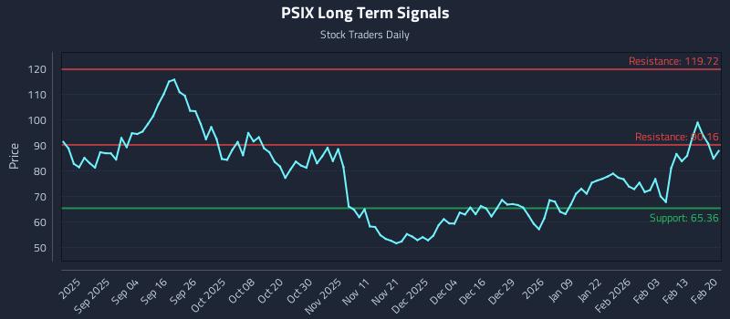 PSIX Long Term Analysis for February 21 2026