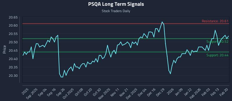 PSQA Long Term Analysis for February 21 2026