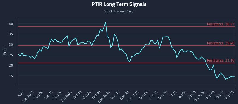 PTIR Long Term Analysis for February 21 2026