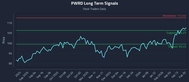 PWRD Long Term Analysis for February 21 2026 PWRD Long Term Analysis for February 21 2026
