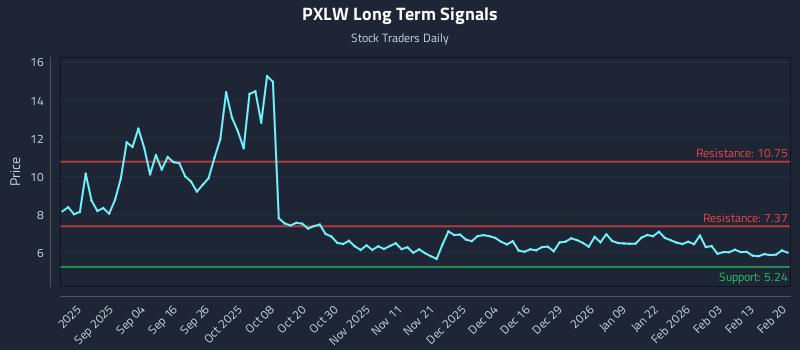 PXLW Long Term Analysis for February 21 2026 PXLW Long Term Analysis for February 21 2026
