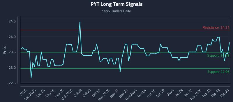 PYT Long Term Analysis for February 21 2026