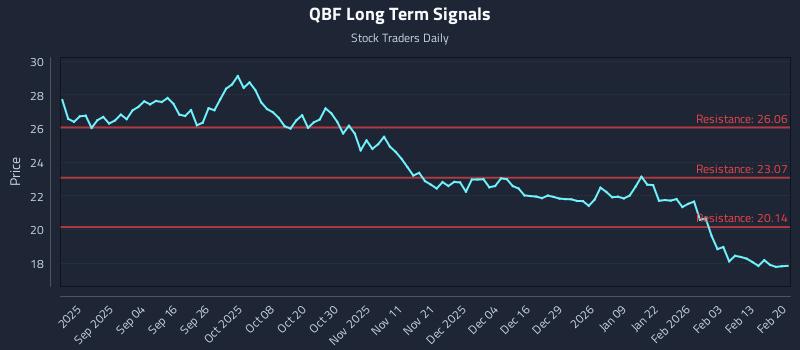 QBF Long Term Analysis for February 21 2026
