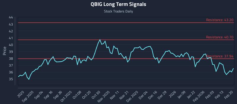 QBIG Long Term Analysis for February 21 2026 QBIG Long Term Analysis for February 21 2026