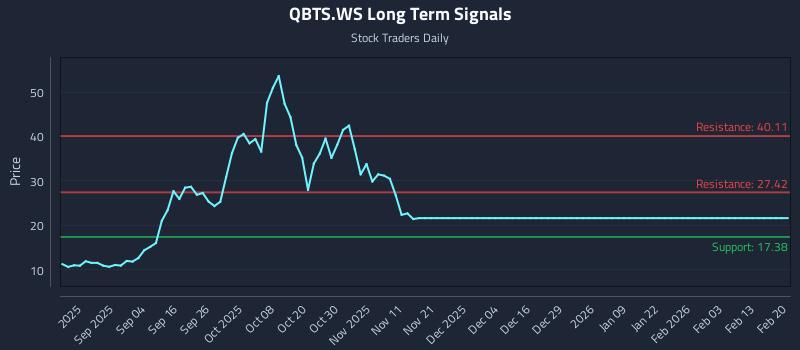 QBTS.WS Long Term Analysis for February 21 2026