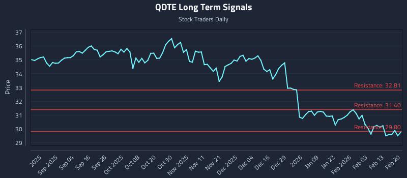QDTE Long Term Analysis for February 21 2026