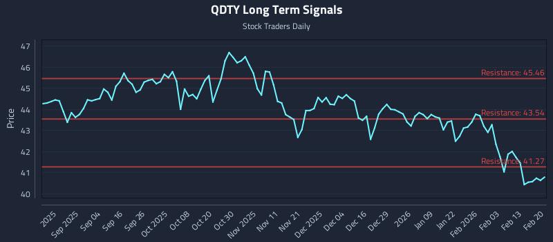 QDTY Long Term Analysis for February 21 2026