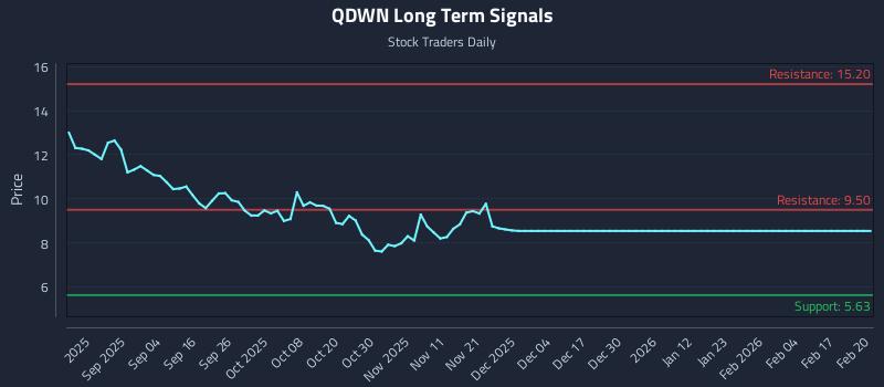 QDWN Long Term Analysis for February 21 2026 QDWN Long Term Analysis for February 21 2026