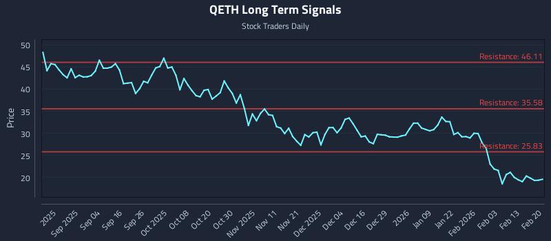 QETH Long Term Analysis for February 21 2026 QETH Long Term Analysis for February 21 2026