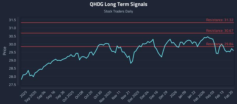 QHDG Long Term Analysis for February 21 2026