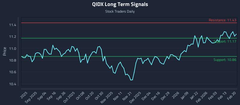 QIDX Long Term Analysis for February 21 2026 QIDX Long Term Analysis for February 21 2026
