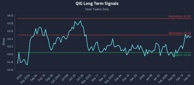 QIG Long Term Analysis for February 21 2026