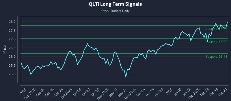 QLTI Long Term Analysis for February 21 2026 QLTI Long Term Analysis for February 21 2026