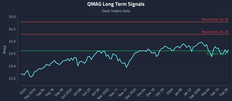 QMAG Long Term Analysis for February 21 2026