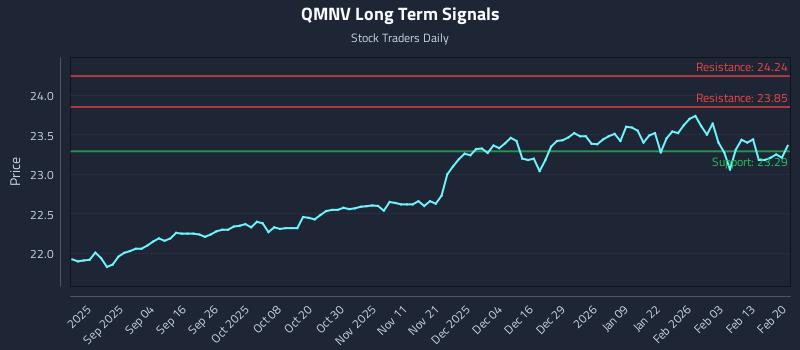 QMNV Long Term Analysis for February 21 2026