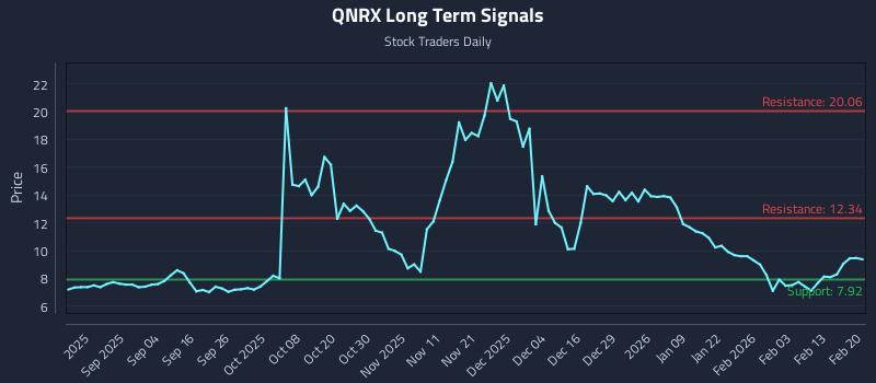 QNRX Long Term Analysis for February 21 2026
