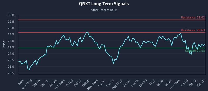 QNXT Long Term Analysis for February 21 2026