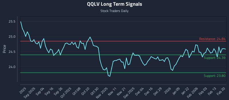 QQLV Long Term Analysis for February 21 2026