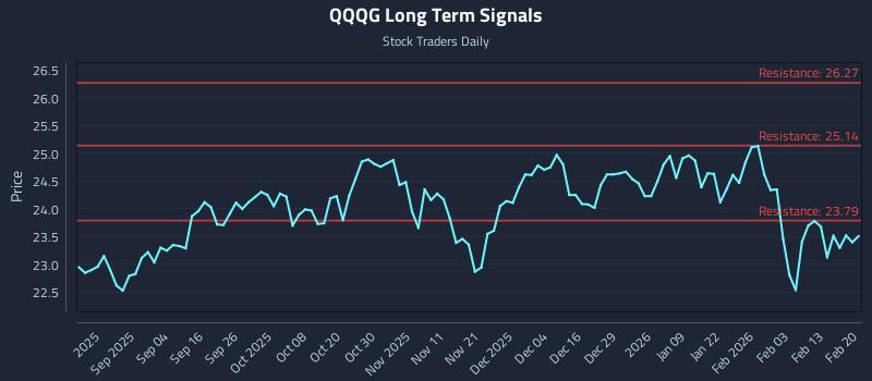 QQQG Long Term Analysis for February 21 2026