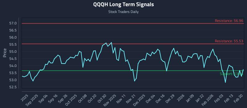 QQQH Long Term Analysis for February 21 2026