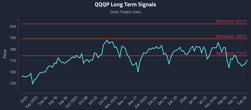 QQQP Long Term Analysis for February 21 2026 QQQP Long Term Analysis for February 21 2026