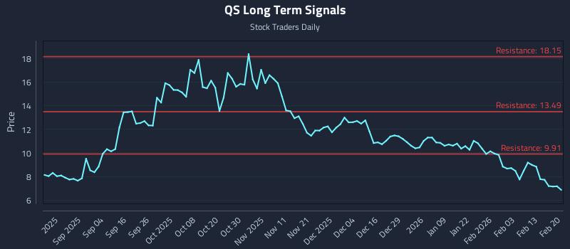QS Long Term Analysis for February 21 2026 QS Long Term Analysis for February 21 2026