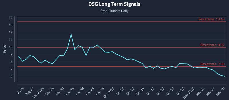 QSG Long Term Analysis for February 21 2026 QSG Long Term Analysis for February 21 2026